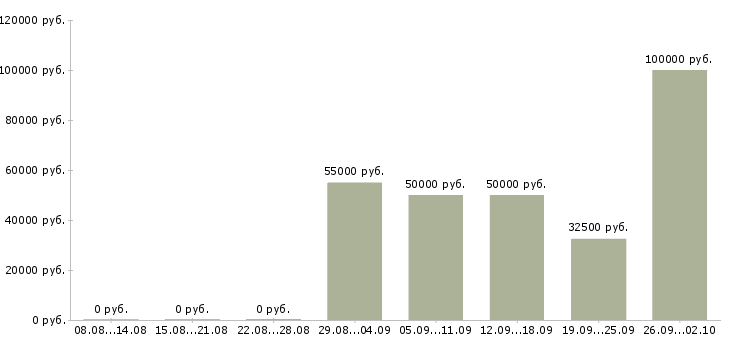 Вакансии портье в Новосибирске - Медиана зарплат портье в Новосибирске за 2 месяца