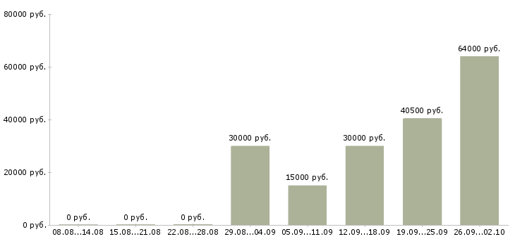 Вакансии представитель по развитию клиентов в Самаре - Медиана зарплат представитель по развитию клиентов в Самаре за 2 месяца