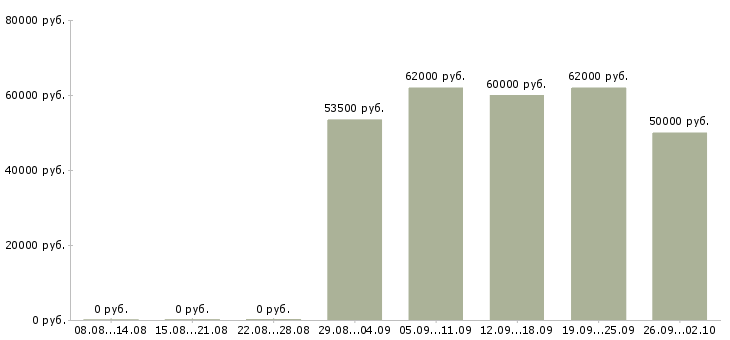 Вакансии прессовщик в Москве - Медиана зарплат прессовщик в Москве за 2 месяца