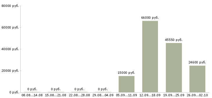 Вакансии приглашаем менеджера Удмуртия - Медиана зарплат приглашаем менеджера Удмуртия за 2 месяца