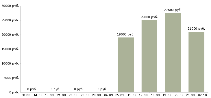 Вакансии продавец консультант с кассой в Челябинске - Медиана зарплат продавец консультант с кассой в Челябинске за 2 месяца