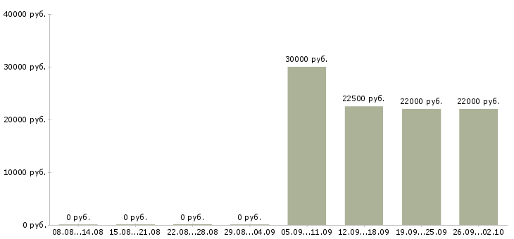 Вакансии продавец консультант управляющий магазином в Москве - Медиана зарплат продавец консультант управляющий магазином в Москве за 2 месяца