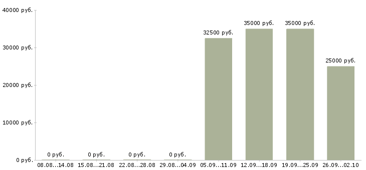 Вакансии продавец мебели лазурит в Москве - Медиана зарплат продавец мебели лазурит в Москве за 2 месяца
