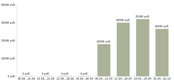 Вакансии продавец мобильной связи Татарстан - Медиана зарплат продавец мобильной связи Татарстан за 2 месяца