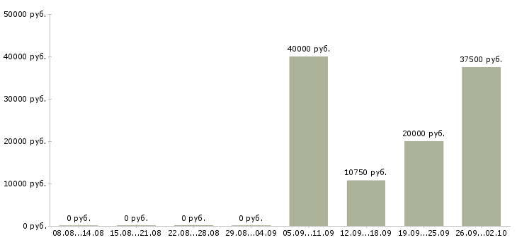 Вакансии продавец по гибкому графику в Новосибирске - Медиана зарплат продавец по гибкому графику в Новосибирске за 2 месяца