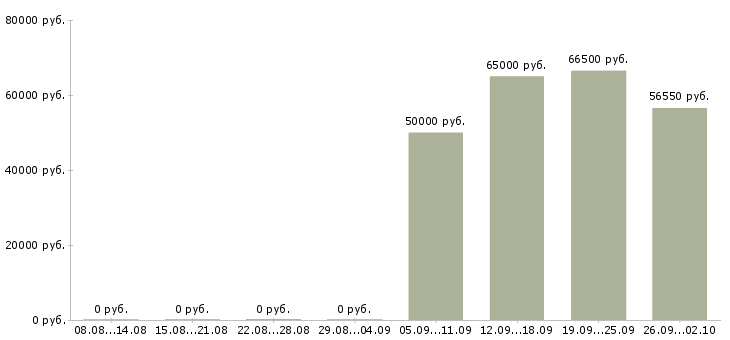 Вакансии продажа автомобилей Мордовия - Медиана зарплат продажа автомобилей Мордовия за 2 месяца
