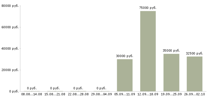 Вакансии продажа рекламы в Перми - Медиана зарплат продажа рекламы в Перми за 2 месяца