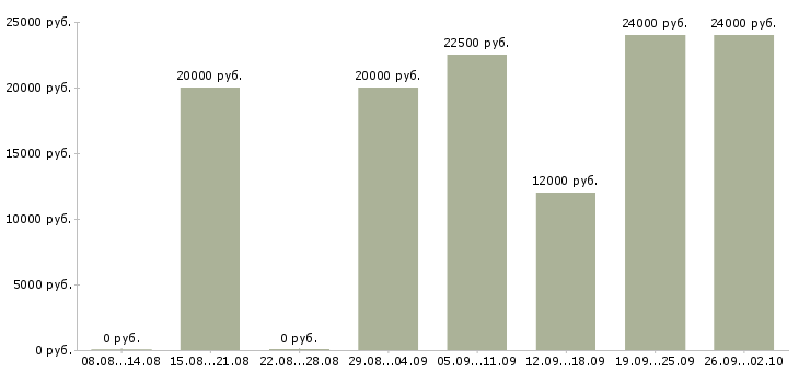 Вакансии работе для тех кто в Саратове - Медиана зарплат работе для тех кто в Саратове за 2 месяца