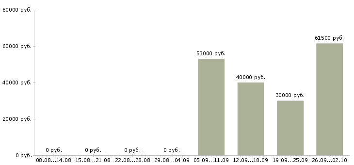 Вакансии работник склада вахта Санкт-петербург - Медиана зарплат работник склада вахта Санкт-петербург за 2 месяца