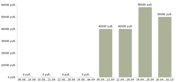 Вакансии работники на склады вахта Санкт-петербург - Медиана зарплат работники на склады вахта Санкт-петербург за 2 месяца