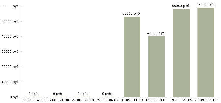 Вакансии работники склада на вахту Санкт-петербург - Медиана зарплат работники склада на вахту Санкт-петербург за 2 месяца