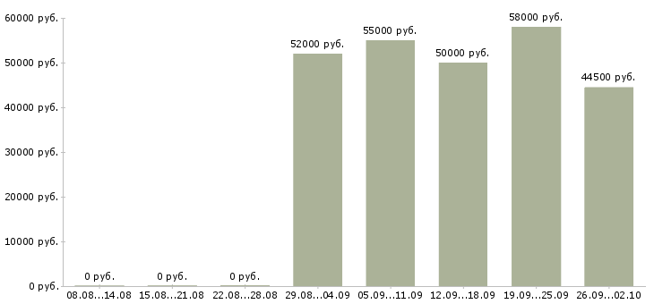 Вакансии рабочие на склад вахта в Владимире - Медиана зарплат рабочие на склад вахта в Владимире за 2 месяца