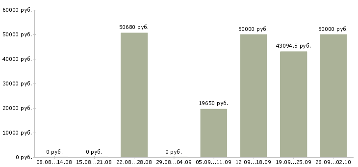 Вакансии рабочий по благоустройству территории в Москве - Медиана зарплат рабочий по благоустройству территории в Москве за 2 месяца