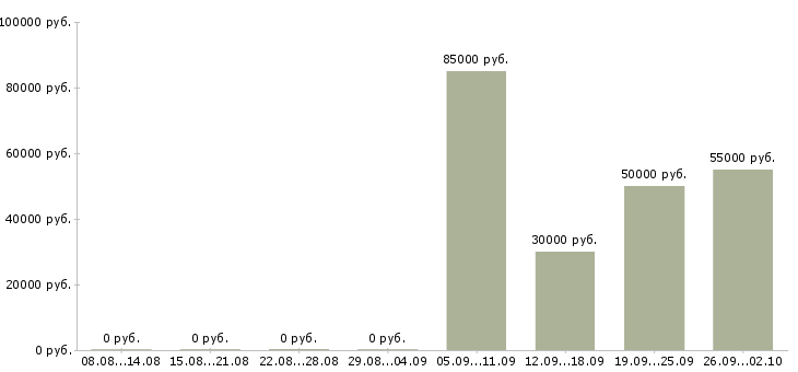 Вакансии региональный менеджер развития продаж Нижний новгород - Медиана зарплат региональный менеджер развития продаж Нижний новгород за 2 месяца