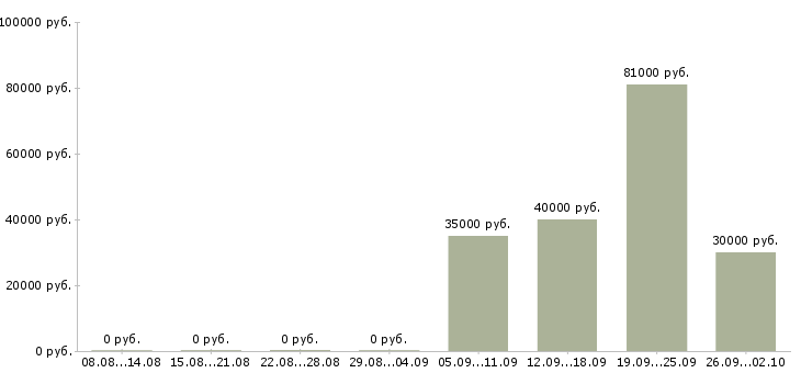 Вакансии рекламный менеджер с обучением в Уфе - Медиана зарплат рекламный менеджер с обучением в Уфе за 2 месяца