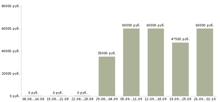 Вакансии руководитель группы развития Татарстан - Медиана зарплат руководитель группы развития Татарстан за 2 месяца