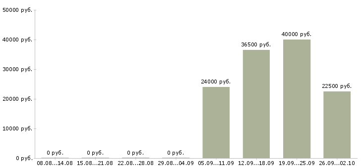 Вакансии руководитель проекта по обучению Нижний новгород - Медиана зарплат руководитель проекта по обучению Нижний новгород за 2 месяца