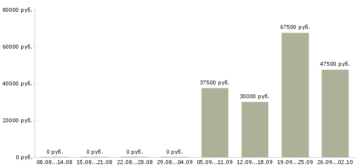 Вакансии руководитель центра продаж Ростов-на-дону - Медиана зарплат руководитель центра продаж Ростов-на-дону за 2 месяца