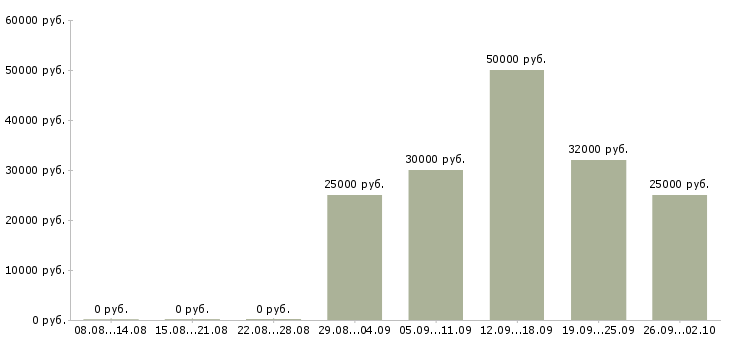 Вакансии с достойным доходом Ростов-на-дону - Медиана зарплат с достойным доходом Ростов-на-дону за 2 месяца