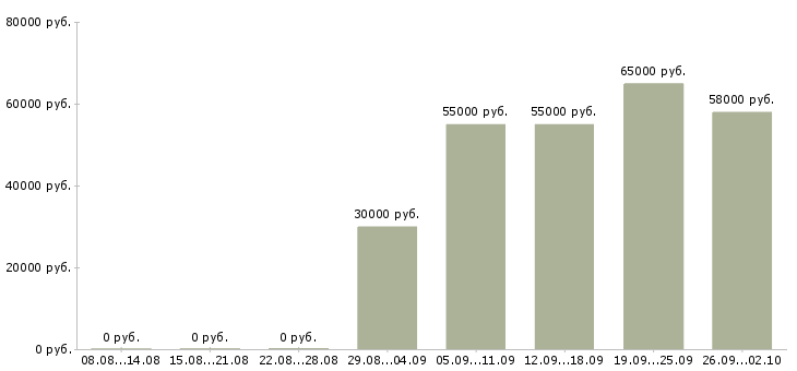 Вакансии с жильем в Солнечногорске - Медиана зарплат с жильем в Солнечногорске за 2 месяца
