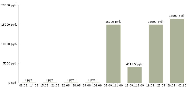 Вакансии с опытом работы в торговле в Иркутске - Медиана зарплат с опытом работы в торговле в Иркутске за 2 месяца