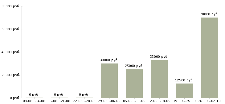 Вакансии склад в Серпухове - Медиана зарплат склад в Серпухове за 2 месяца