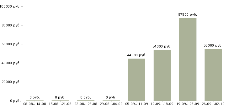 Вакансии склад в Сыктывкаре - Медиана зарплат склад в Сыктывкаре за 2 месяца