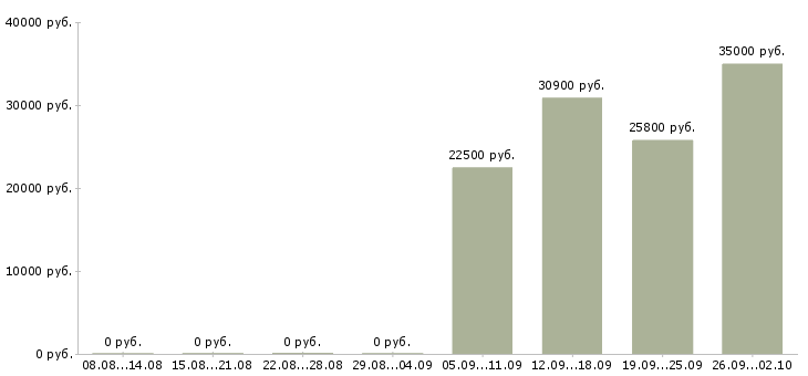 Вакансии складские рабочие Татарстан - Медиана зарплат складские рабочие Татарстан за 2 месяца