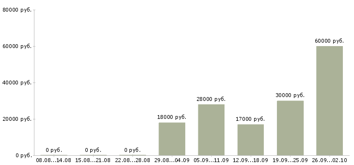 Вакансии снабжение Башкортостан - Медиана зарплат снабжение Башкортостан за 2 месяца