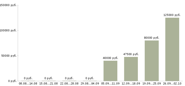 Вакансии сотрудник в отдел переговоров в Красноярске - Медиана зарплат сотрудник в отдел переговоров в Красноярске за 2 месяца