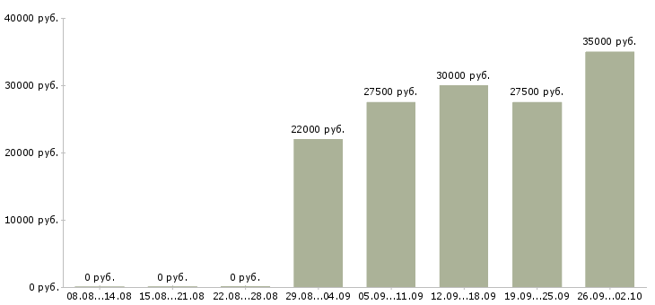 Вакансии сотрудник в офис менеджер в Рязани - Медиана зарплат сотрудник в офис менеджер в Рязани за 2 месяца