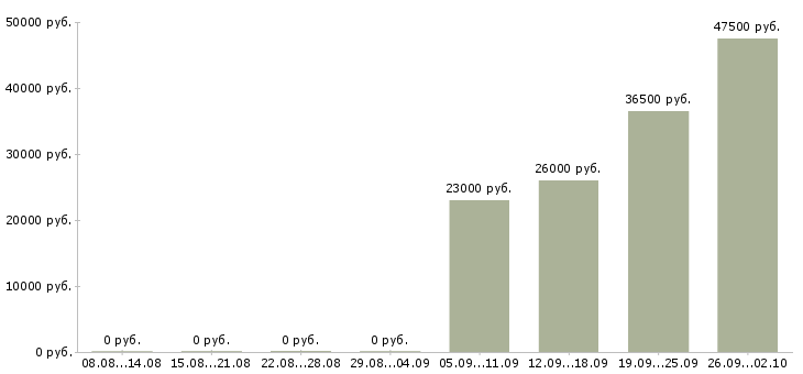 Вакансии сотрудник для работы с документацией в Перми - Медиана зарплат сотрудник для работы с документацией в Перми за 2 месяца