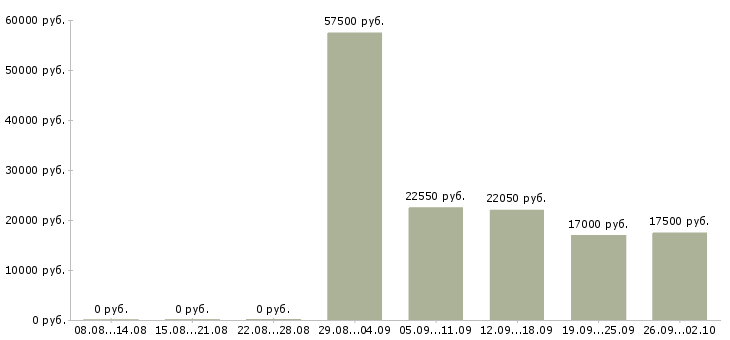 Вакансии сотрудник на выкладку товара в Владимире - Медиана зарплат сотрудник на выкладку товара в Владимире за 2 месяца