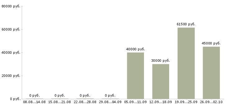 Вакансии сотрудник по работе на пк в Химках - Медиана зарплат сотрудник по работе на пк в Химках за 2 месяца
