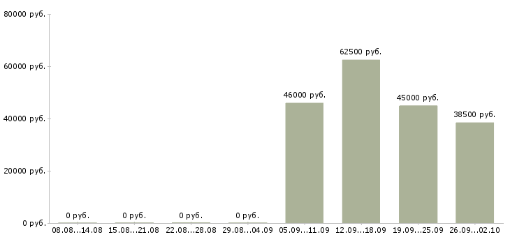 Вакансии сотрудник склада вахта в Уфе - Медиана зарплат сотрудник склада вахта в Уфе за 2 месяца