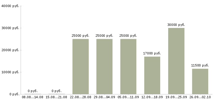 Вакансии сотрудник сопровождения клиента в Казани - Медиана зарплат сотрудник сопровождения клиента в Казани за 2 месяца