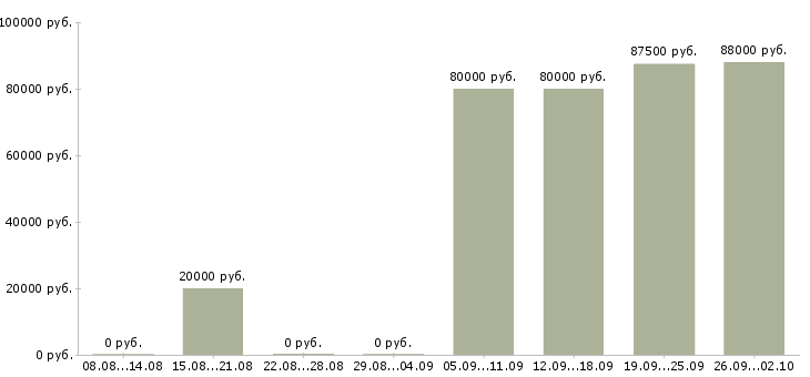 Вакансии сотрудники для работы в офисе в Саранске - Медиана зарплат сотрудники для работы в офисе в Саранске за 2 месяца