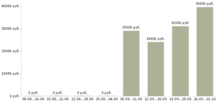 Вакансии социальный работник в Хабаровске - Медиана зарплат социальный работник в Хабаровске за 2 месяца