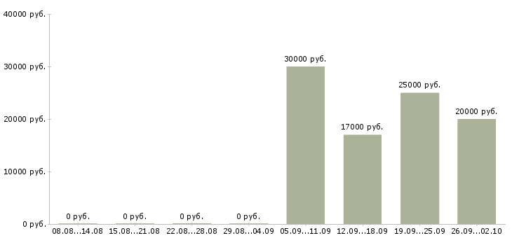 Вакансии специалист в Солнечногорске - Медиана зарплат специалист в Солнечногорске за 2 месяца