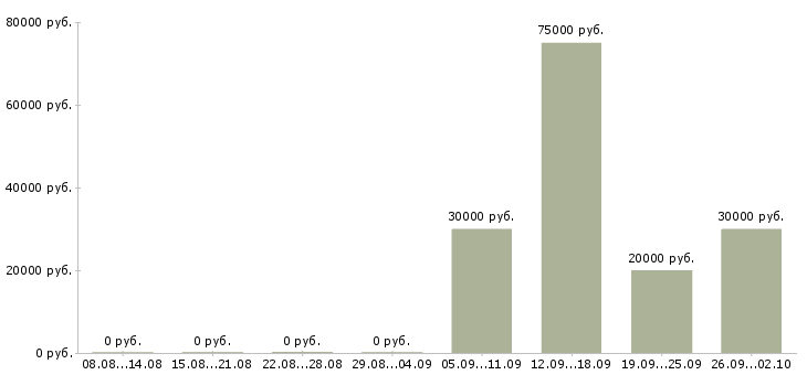 Вакансии специалист в офис недвижимости в Уфе - Медиана зарплат специалист в офис недвижимости в Уфе за 2 месяца