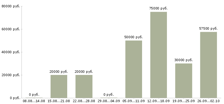 Вакансии специалист информационной поддержки в Краснодаре - Медиана зарплат специалист информационной поддержки в Краснодаре за 2 месяца
