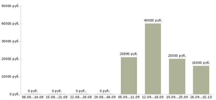 Вакансии специалист опыт в банке в Челябинске - Медиана зарплат специалист опыт в банке в Челябинске за 2 месяца