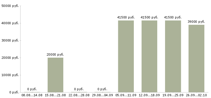 Вакансии специалист отдела обучения в Ижевске - Медиана зарплат специалист отдела обучения в Ижевске за 2 месяца