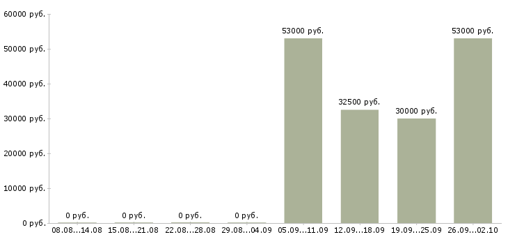 Вакансии специалист отдела по обучению в Курске - Медиана зарплат специалист отдела по обучению в Курске за 2 месяца