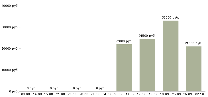 Вакансии специалист по заработной плате Колпино - Медиана зарплат специалист по заработной плате Колпино за 2 месяца