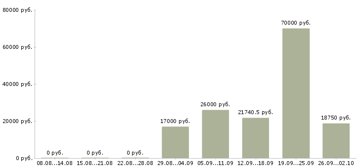 Вакансии специалист по консультированию в Рязани - Медиана зарплат специалист по консультированию в Рязани за 2 месяца