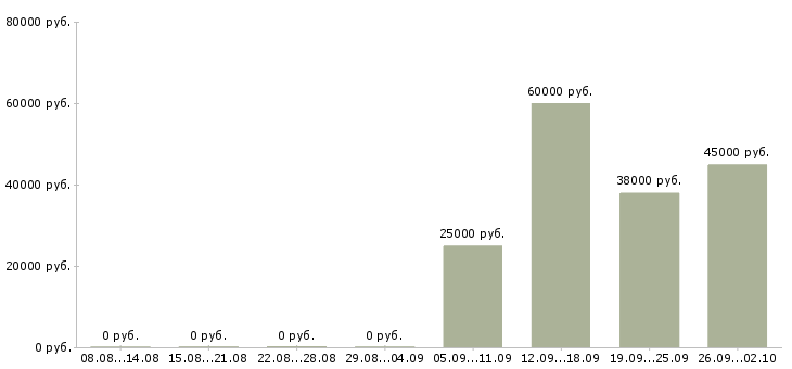 Вакансии специалист по контенту Санкт-петербург - Медиана зарплат специалист по контенту Санкт-петербург за 2 месяца
