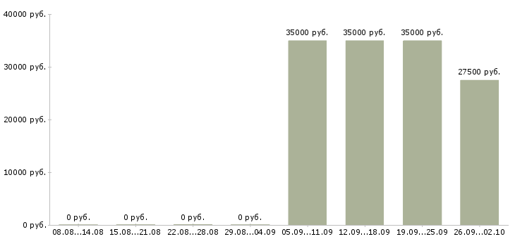 Вакансии специалист по оформлению договоров в Перми - Медиана зарплат специалист по оформлению договоров в Перми за 2 месяца
