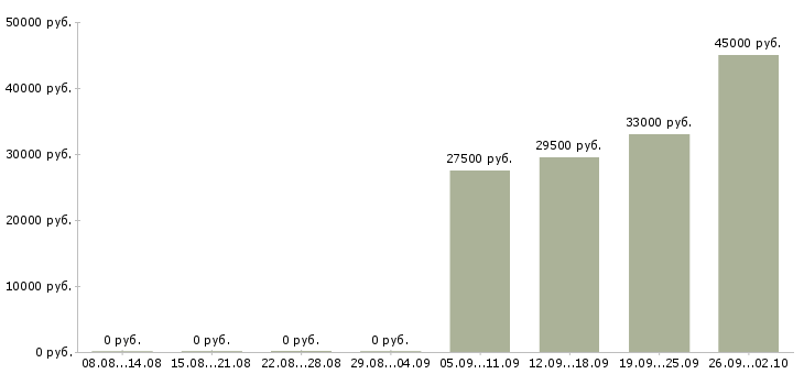Вакансии специалист по приему документов в Екатеринбурге - Медиана зарплат специалист по приему документов в Екатеринбурге за 2 месяца