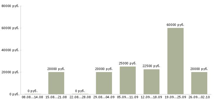 Вакансии специалист по работе с интернетом в Туле - Медиана зарплат специалист по работе с интернетом в Туле за 2 месяца